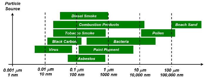 Figure 2.2  Particulate Matter (adapted from (Hinds, 1999)