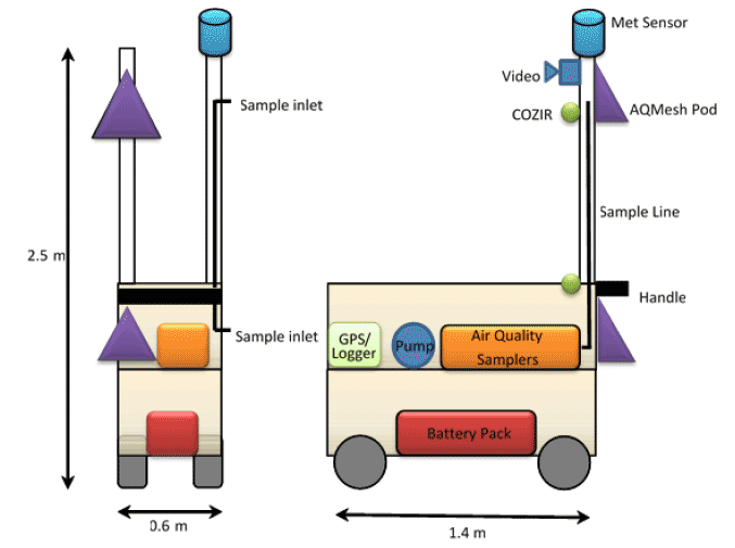 Figure 3.1  Mobile Monitoring Trolley Schematic