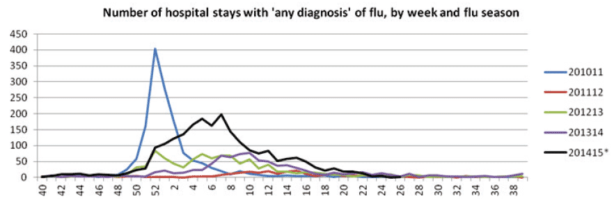 Chart 2: The Number of hospital stays with ’any diagnosis’ of flu, by week and flu season, 2010/11 to 2014/15