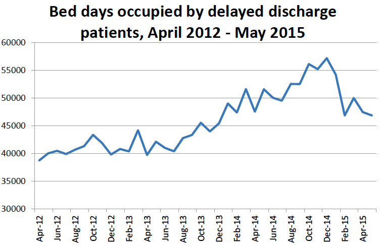 Chart 3: Bed days occupied by delayed discharge patients, April 2012 – May 2015