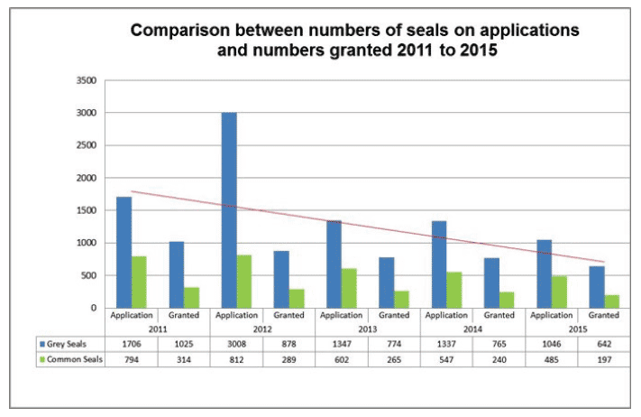 Comparison between numbers of seals on applications and numbers granted 2011 to 2015
