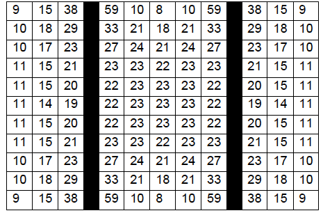 Numbers in squares show the MF strength measured in each 10 x 10 cm grid square relative to the positions of the MF generator coils
