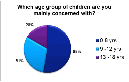 Figure 2 Adults' survey