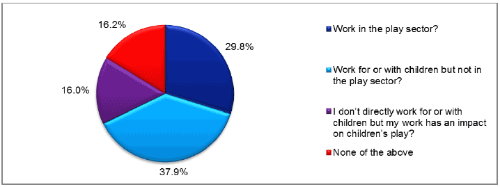 Figure 4 Adults' survey respondents: area of work