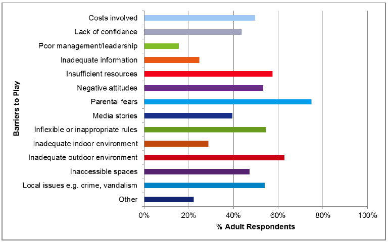 Figure 12 Adults' survey
