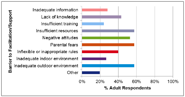 Figure 14 Adults' survey