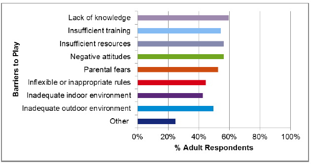 Figure 15 Adults' survey response
