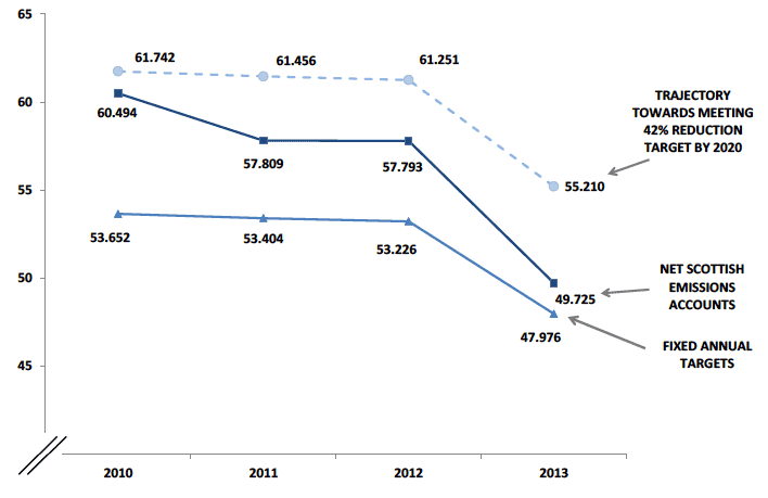 Chart 1. NSEAs for the years 2010 to 2013, Fixed Annual Targets and Trajectory towards meeting 42% reduction target by 2020