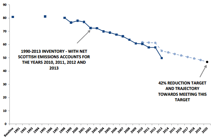Chart 2. NSEA in each year from 2010 to 2013 and trajectory towards 42% reduction target