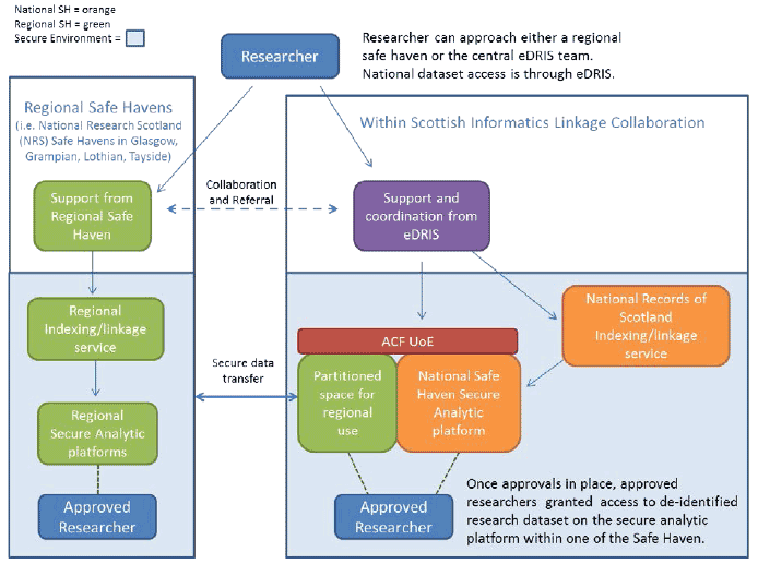 Figure 1: The federated network of Safe Havens created by NHS Scotland Boards. eDRIS=electronic Data and Research Innovation Service, ACF UoE=Advanced Computing Facility University of Edinburgh