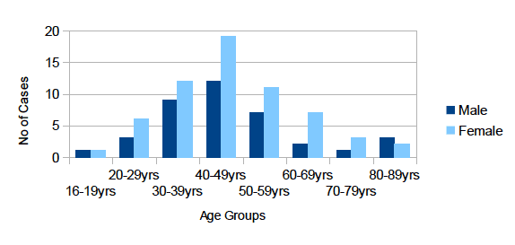Figure 1: Gender by Age