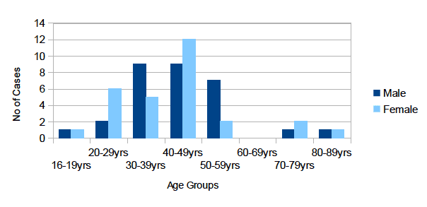 Figure 2: Supported Visits by Gender and Age