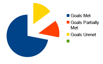 Figure 3: Goal Assessment