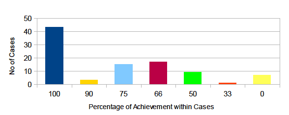 Figure 3a: Degree of Goal Achievement within Cases