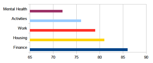 Figure 3b: Goal Thematic by Percentage Goals Achieved 