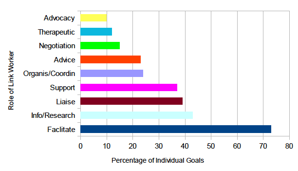 Figure 4: Role of the Link Workers in Individual Goals