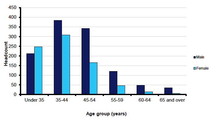 Figure 7.2 GP Performers working in OOH Services in 2013 by age and gender