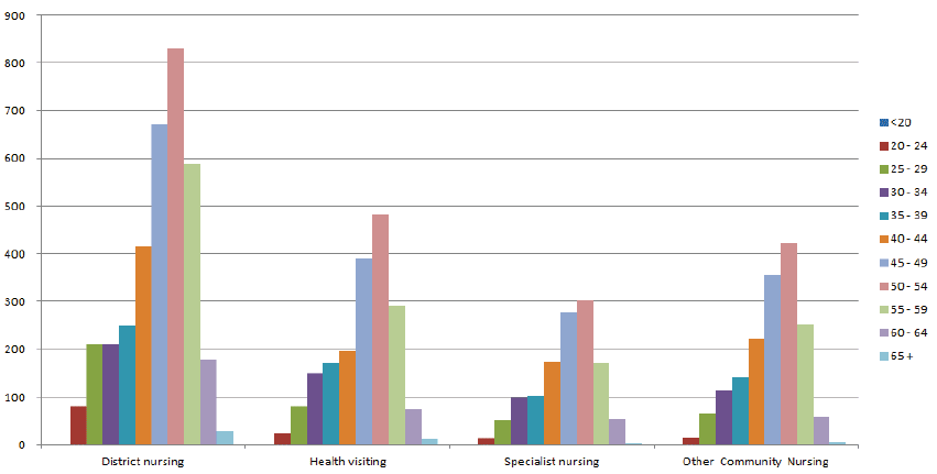 Figure 7.4 Community nursing staff by specialty and age group 2015