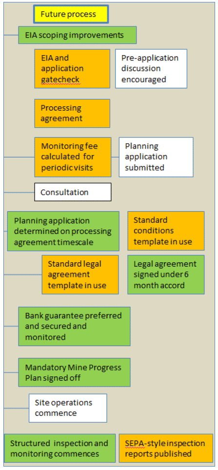planning process for surface coal mines
