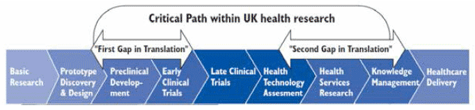 Figure 4: A critical path for translation of medical research into clinical practice. Taken from Cooksey (2006) A review of UK health research funding.