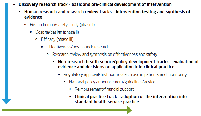 Figure 5: Research and non-research based tracks of development of a medical intervention with key milestones. The blue arrow represents the direction of the innovation process and the green arrow represents time. Based on Hanney et al.