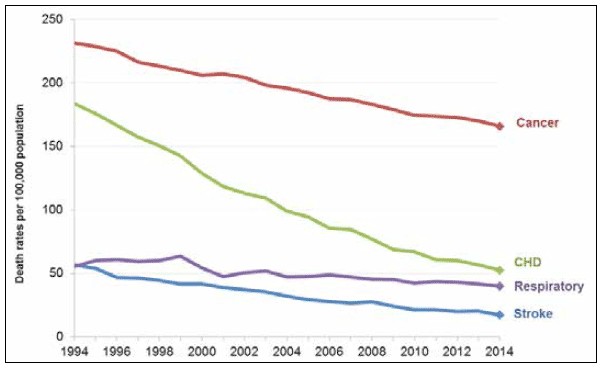 Death rates (<75y) per 100,000 population by selected causes, Scotland 1994-2014