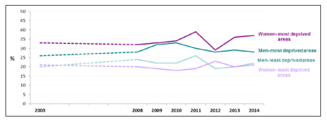 Obesity rates (adults) by gender and deprivation, Scotland 2003-2014