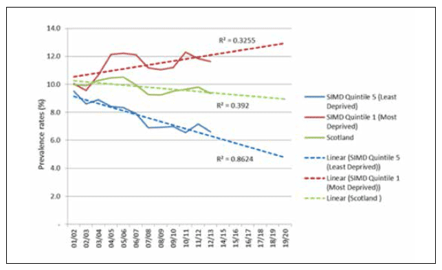 The Projected Prevalence of Obesity in Primary 1 Children in Scotland for Scottish Index of Multiple Deprivation Quintiles 1 and 5 compared to Scotland as a whole: school years 2001/02 to 2019/20