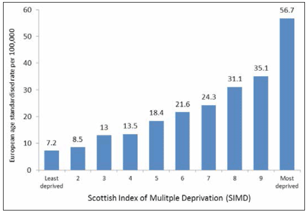 Alcohol-related deaths by deprivation decile, Scotland 2014