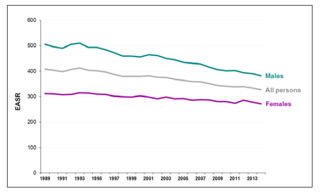 Cancer mortality rates, Scotland 1989-2014 (excluding non-melanoma skin cancer) European Age Standardised Rate (EASR) per 100,000 population