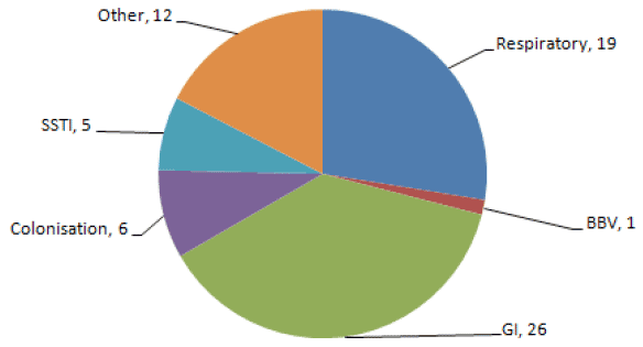 Types of HAI outbreaks and incidents (n=69) reported to HPS, January 2014 to September 2015.