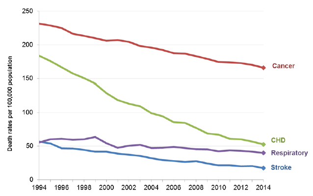 Death rates (75y) per 100,000 population by selected causes, Scotland 1994-2014