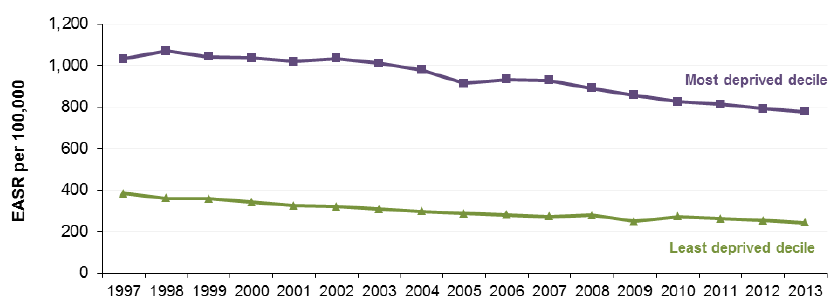 All-cause mortality (75y) by deprivation, Scotland 1997-2013