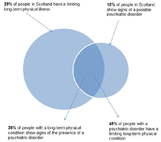 Co-morbidity in Scotland, 2012-14