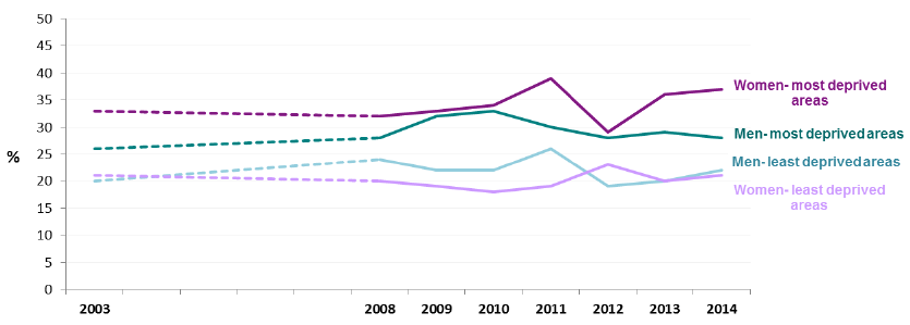 Obesity rates (adults) by gender and deprivation, Scotland 2003-2014
