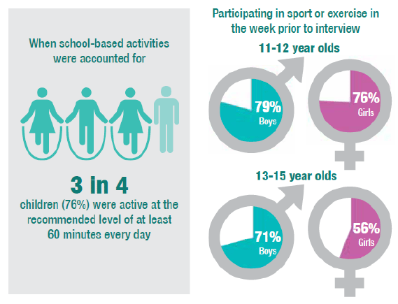 Physical Activity among young people, Scotland 2014