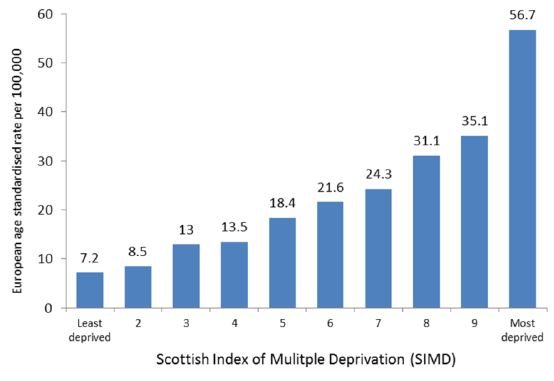 Alcohol-related deaths by deprivation decile, Scotland 2014