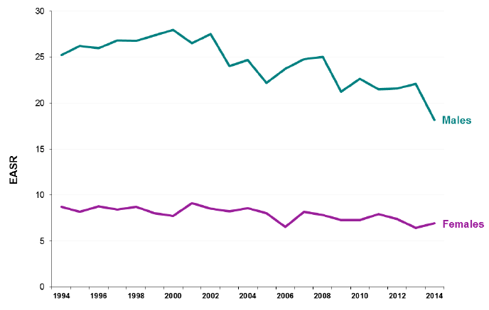 Suicide rates, Scotland 1994-2014, European Age Standardised Rate (EASR) per 100,000 population