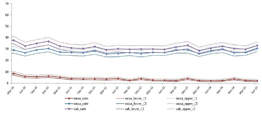 Figure 1: Overall quarterly S. aureus, MRSA and MSSA bacteraemia incidence rates for Scotland (per 100 000 AOBDs) for the period Q3 2010 to Q2 2015.