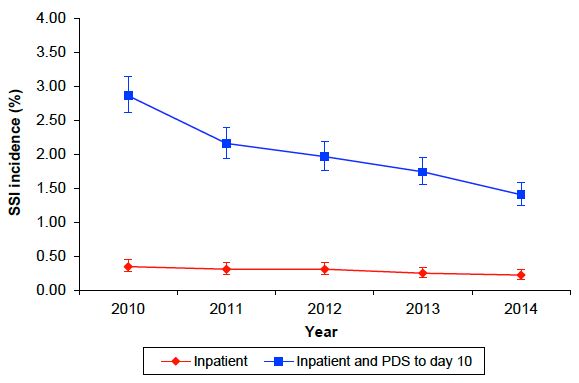 Figure 2: Incidence of SSI following caesarean section procedures in Scotland (inpatient and PDS to day 10), 2010 to 2014.