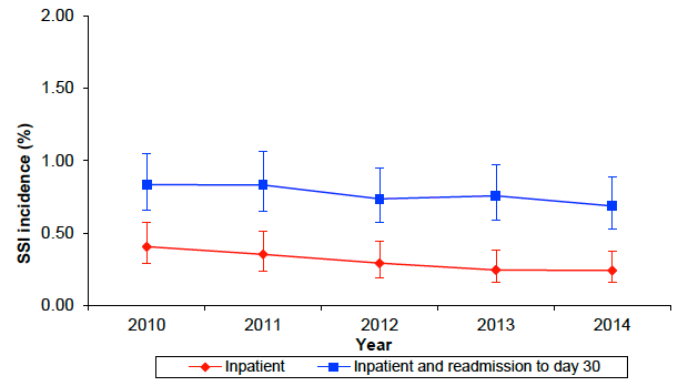 Figure 3: Incidence of SSI following hip arthroplasty procedures in Scotland (inpatient and readmission to day 30), 2010 to 2014.