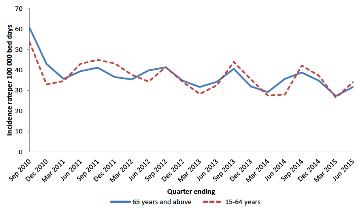 Figure 4: Overall quarterly CDI incidence rates for Scotland in patients aged 65 years and above (per 100,000 TOBDs) and 15-64 years (per 100,000 AOBDs) for the period Q3 2010 to Q2 2015.