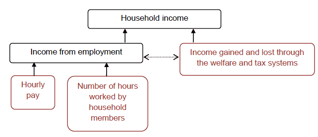 Figure 1: Factors driving in-work poverty