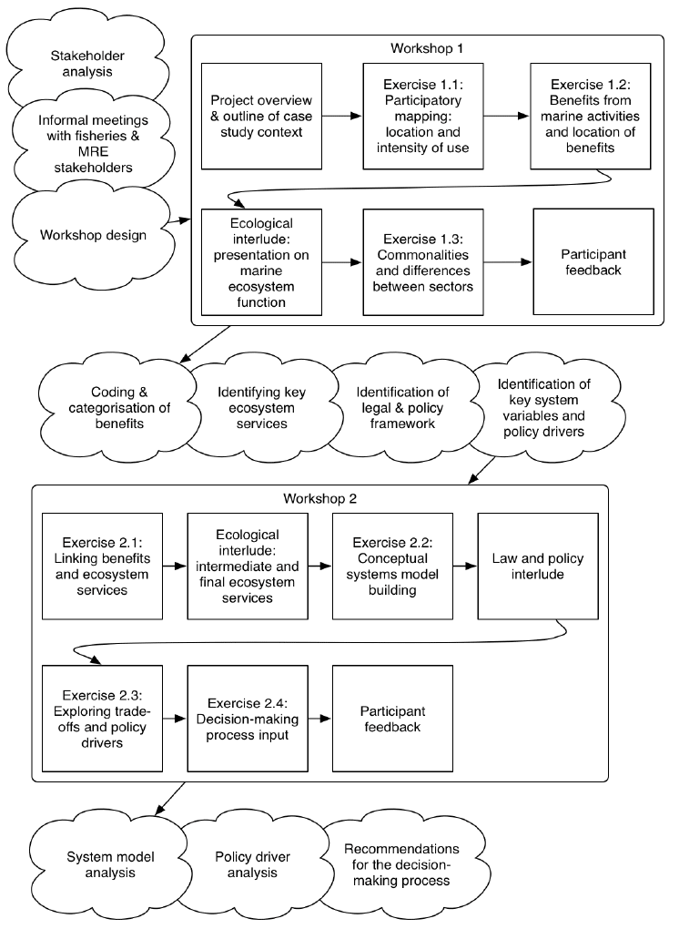 Figure 1. Outline of the CORPORATES methodological process.