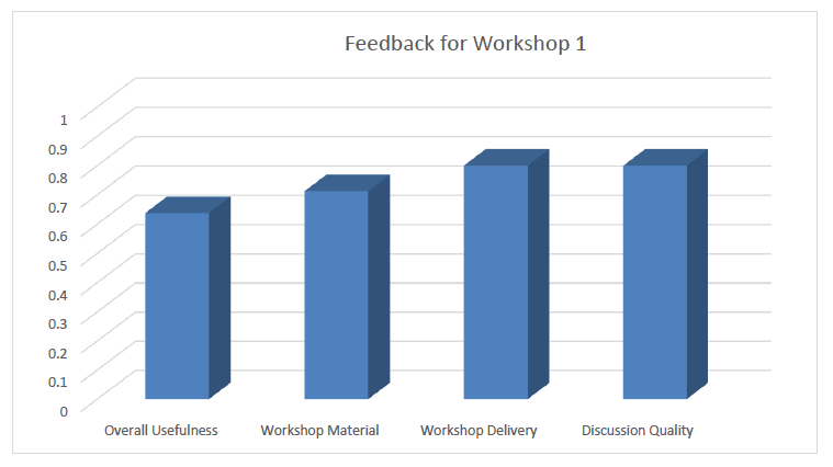 Figure 7. Quality of the workshop 1 / out of 1.0