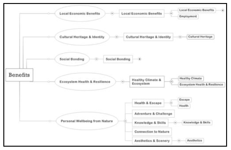 Figure 8. Diagram showing how the benefits were grouped under 4 domains; Local Economic Benefits, Cultural Heritage & Identity which includes Social Bonding, Ecosystem Health & Resilience and Personal Wellbeing from Nature.
