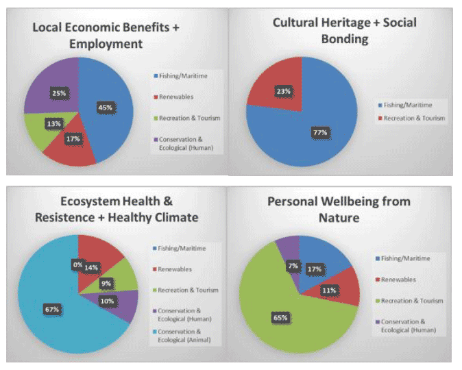 Figure 9. Pie charts showing the number of benefits, in percentage, that each sector group identified. The percentages have been corrected for the number of people in the room of each sector group.