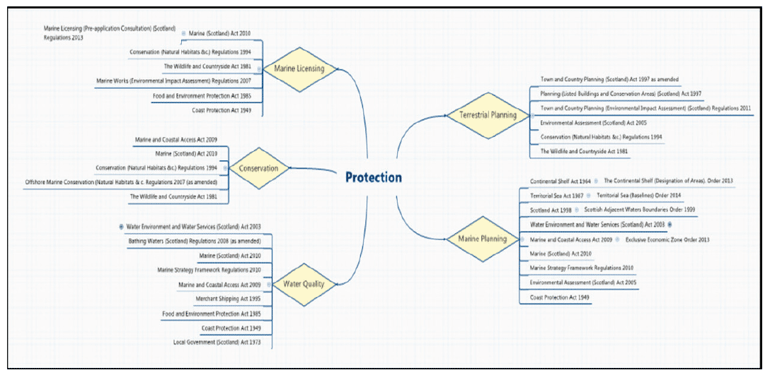 Figure 13. Area protection law