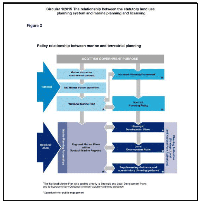 Figure 16. Policy relationships between marine and terrestrial planning. (Taken from Circular 1/2015)