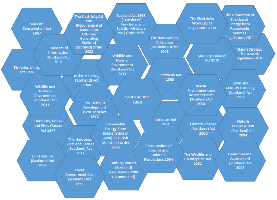 Figure 17. Examples of laws relevant to the decision making process for marine renewables in the Firth of Forth.